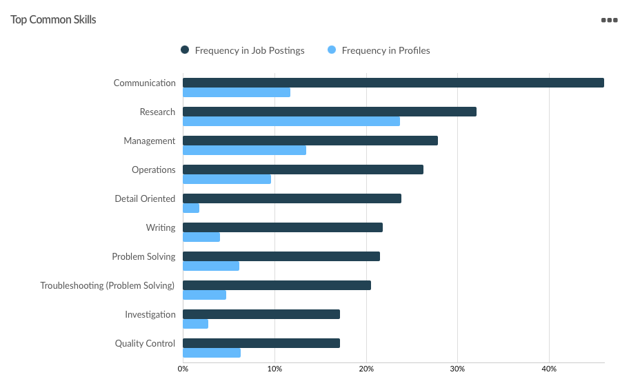 common science skills 