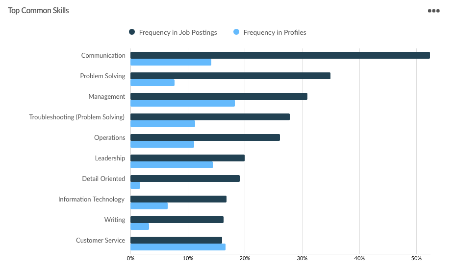 tech common skills 2025