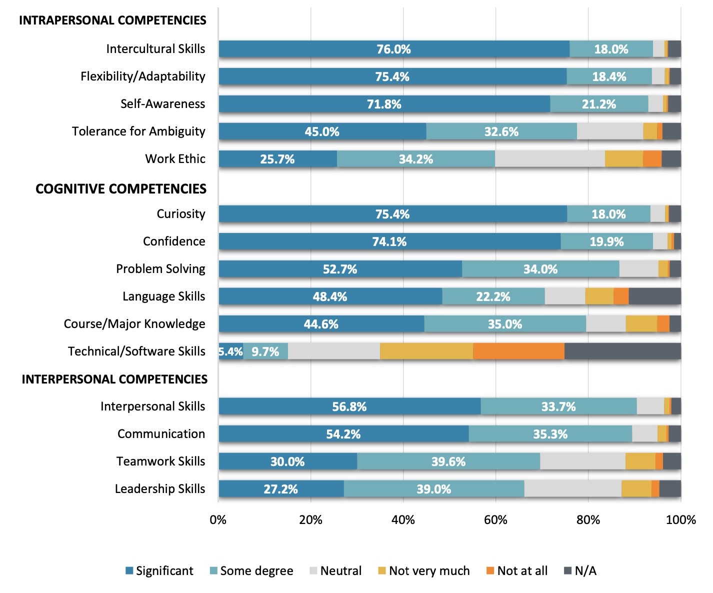 Reported skill development or improvement through study abroad