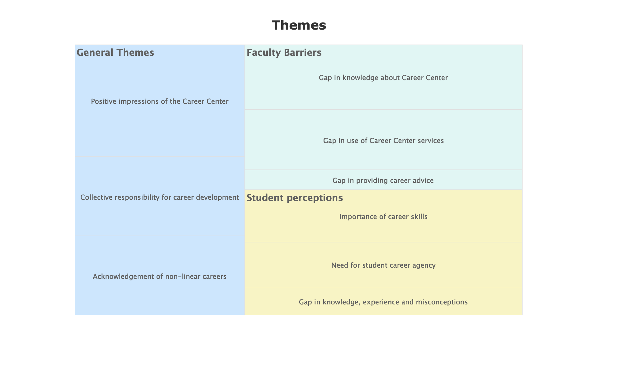 This table shows the general themes and faculty barriers in the study. The general themes are positive impressions of the career center, collective responsibility for career development and acknowledgment of non-linear careers. The faculty barriers are gap in knowledge about the career center, gap in use of career center services and gap in providing career advice. Student perceptions are importance of career skills, need for student career agency and gap in knowledge, experience and misconceptions.