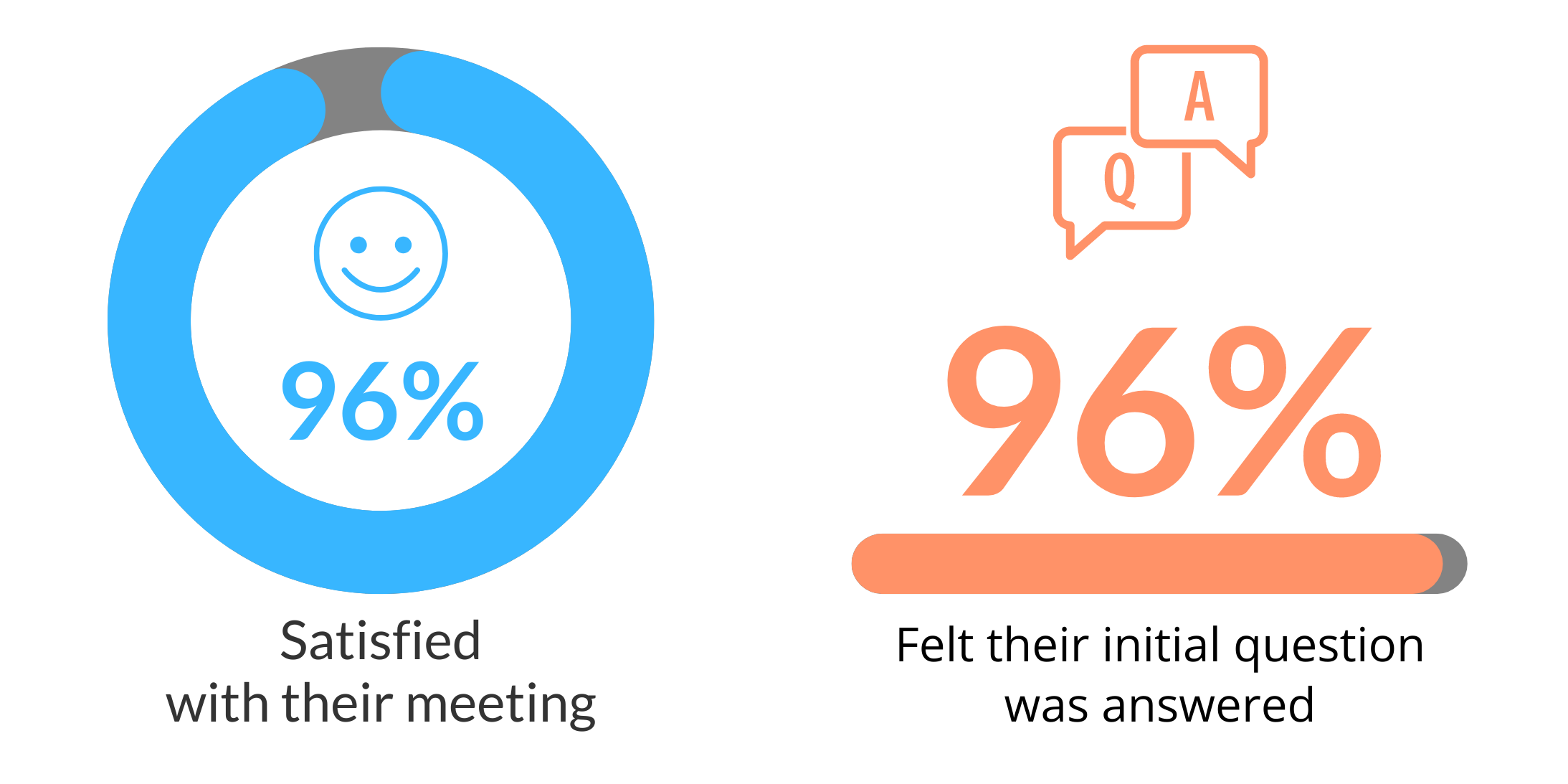 96% Satisfied with their meeting!  96% felt their initial question was answered. 