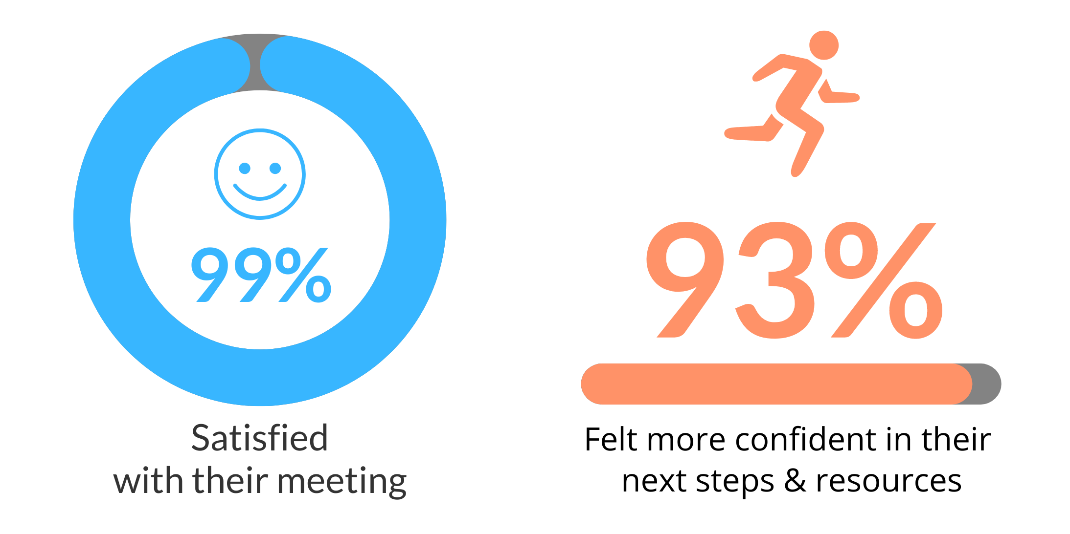 99% Satisfied with their meeting! 93% left their meetings feeling more confident in their next steps and aware of their resources! 