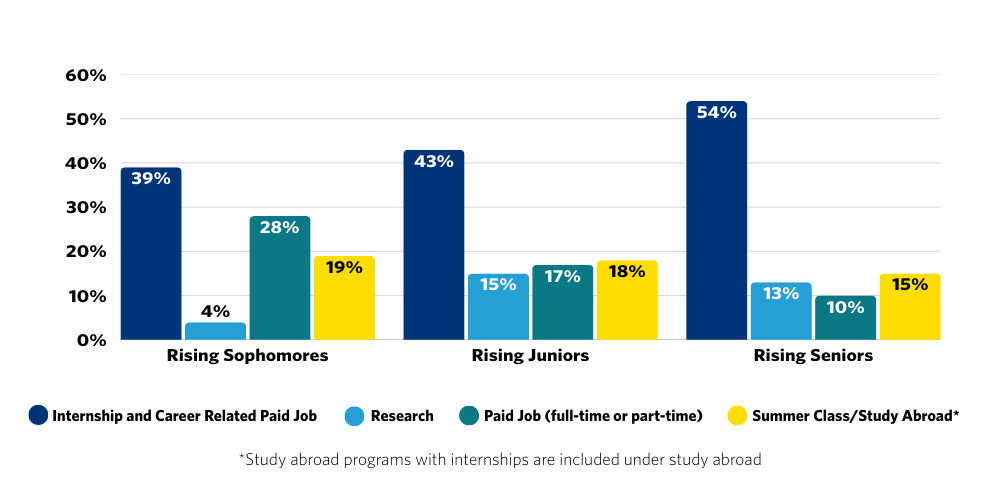 Bar chart showing summer experience types by class year. Rising sophomores: 39% internships/career-related jobs, 4% research, 28% paid jobs, 19% summer class/study abroad. Rising juniors: 43%, 15%, 17%, 18%. Rising seniors: 54%, 13%, 10%, 15%.