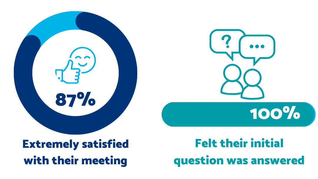 87% reported being extremely satisfied. 100% of respondents felt their questions were answered