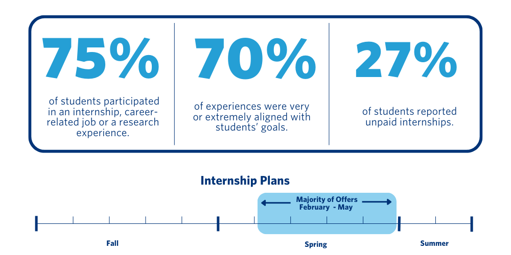 Graphic showing outcomes of summer experiences: 75% participated in an internship, paid job, or research; 70% said the experience aligned with their goals; over 75% of internships and research roles were paid. A timeline shows most confirmations occurred January–May 2025.