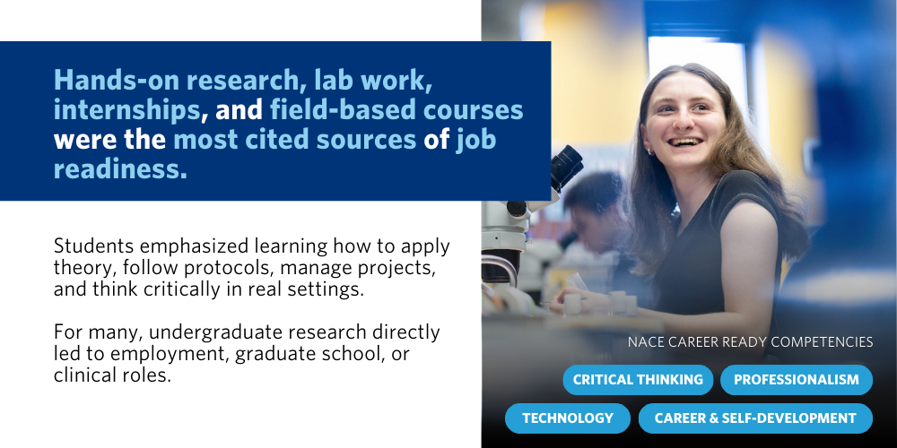 Graphic with text stating that hands-on research, lab work, internships, and field-based courses were the most cited sources of job readiness. Additional text explains that students applied theory, followed protocols, managed projects, and developed critical thinking, with research often leading to employment or graduate school. On the right, a smiling student works at a lab bench beside a microscope. Blue badges highlight NACE Career Ready Competencies: Critical Thinking, Professionalism, Technology, and Career & Self-Development.