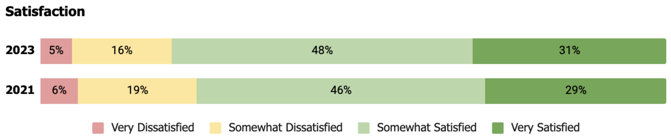 2023: 5% Very Dissatisfied, 16% Somewhat Dissatisfied, 48% Somewhat Satisfied, 31% Very Satisfied. 2021: 6% Very Dissatisfied, 19% Somewhat Dissatisfied, 46% Somewhat Satisfied, 29% Very Satisfied.