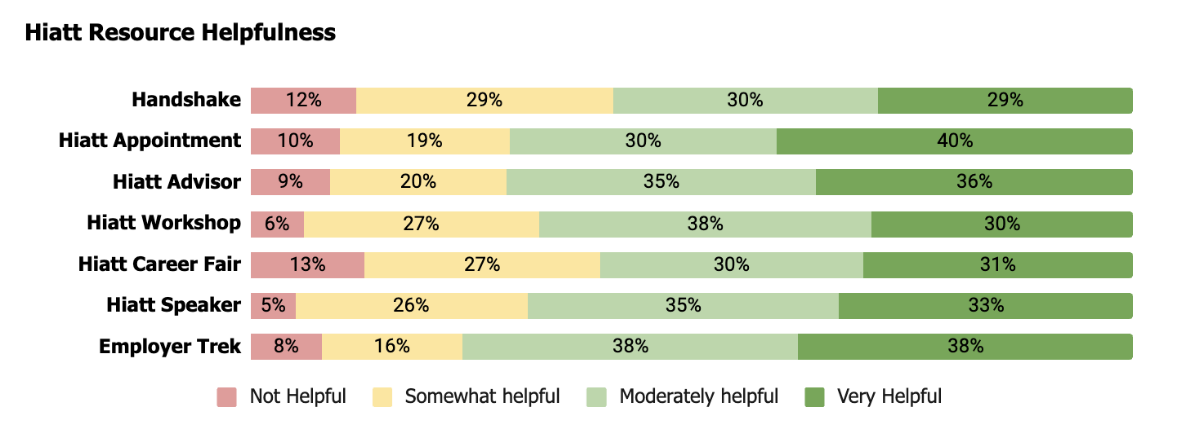 Handshake: 12% Not Helpful, 29% Somewhat Helpful, 30% Moderately Helpful, 29% Very Helpful. Hiatt Appointment: 10% Not Helpful, 19% Somewhat Helpful, 30% Moderately Helpful, 40% Very Helpful. Hiatt Advisor: 9% Not Helpful, 20% Somewhat Helpful, 35% Moderately Helpful, 36% Very Helpful. Hiatt Workshop: 6% Not Helpful, 27% Somewhat Helpful, 38% Moderately Helpful, 30% Very Helpful. Hiatt Career Fair: 13% Not Helpful, 27% Somewhat Helpful, 30% Moderately Helpful, 31% Very Helpful. Hiatt Speaker: 5% Not Helpful, 26% Somewhat Helpful, 35% Moderately Helpful, 33% Very Helpful. Employer Trek: 8% Not Helpful, 16% Somewhat Helpful, 38% Moderately Helpful, 38% Very Helpful.