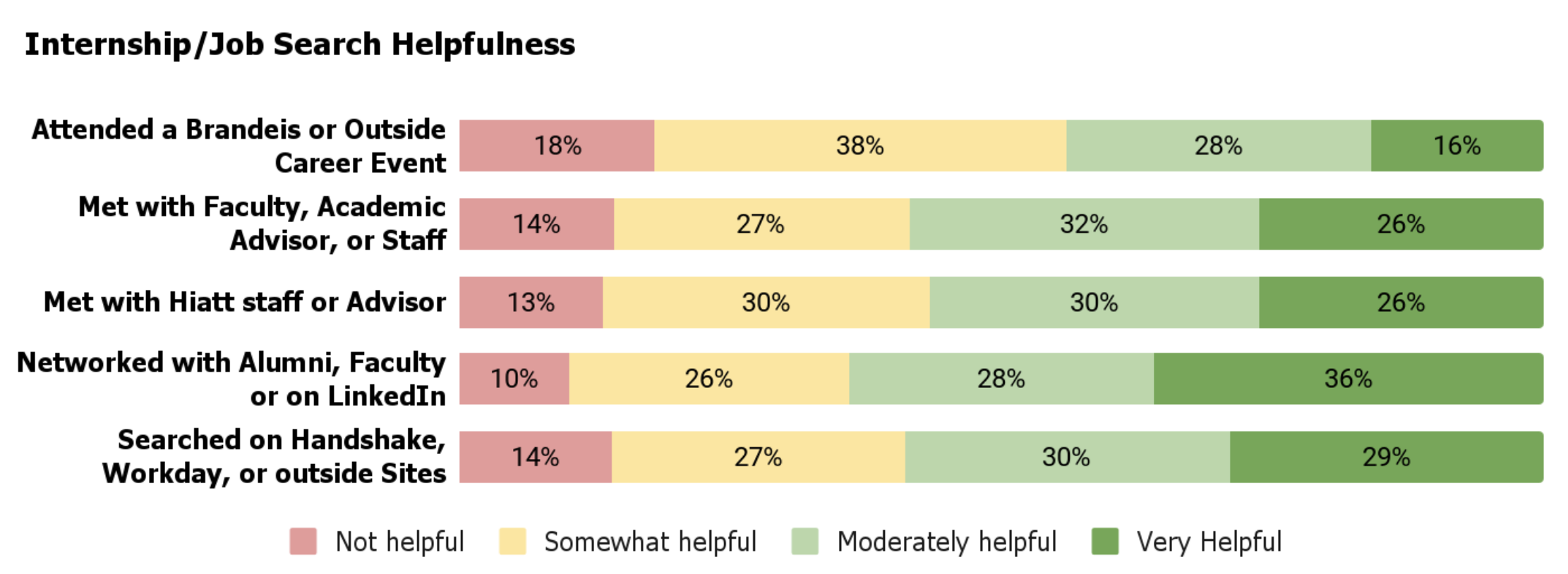 Attended a Brandeis or Outside Career Event: 18% Not Helpful, 28% Somewhat Helpful, 38% Moderately Helpful, 16% Very Helpful. Met with Faculty, Academic Advisor, or Staff: 14% Not Helpful, 32% Somewhat Helpful, 27% Moderately Helpful, 26% Very Helpful. Met with Hiatt staff or Advisor: 13% Not Helpful, 30% Somewhat Helpful,30% Moderately Helpful, 26% Very Helpful. Networking with Alumni, Faculty or on LinkedIn: 10% Not Helpful, 28% Somewhat Helpful, 26% Moderately Helpful, 36% Very Helpful. Searched on Handshake, Workday, or outside Sites: 14% Not Helpful, 30% Somewhat Helpful, 27% Moderately Helpful, 29% Very Helpful.