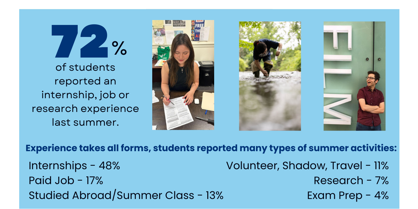 72% of students reported an internship, job or research experience last summer.