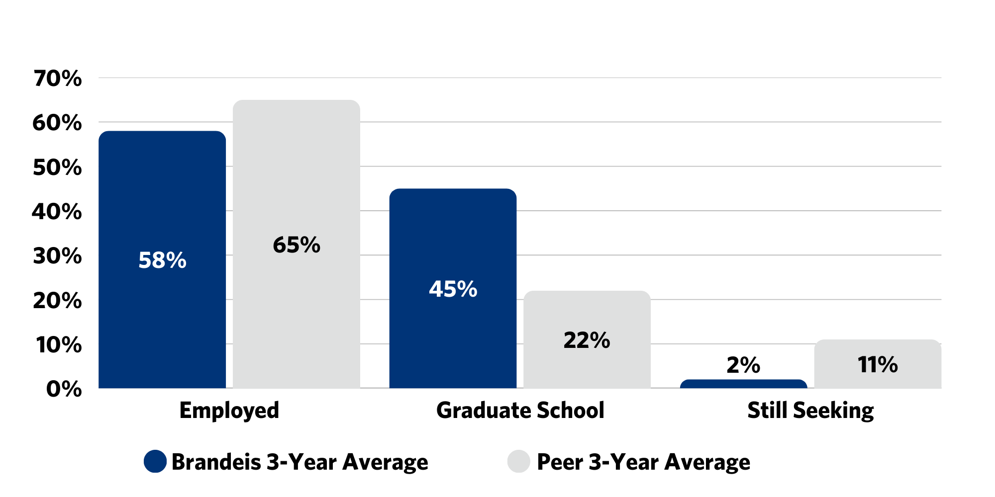 Grouped bar chart comparing Brandeis University's 3-year average graduate outcomes against a peer institution 3-year average across three categories. For employment, Brandeis is at 58% versus peers at 65%. For graduate school enrollment, Brandeis is notably higher at 45% compared to peers at 22%. For graduates still seeking, Brandeis is significantly lower at 2% versus peers at 11%. Brandeis data is shown in dark navy blue; peer data in light gray.