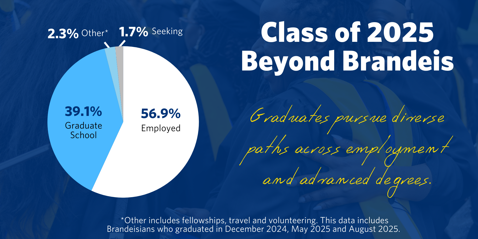 Pie chart titled "Class of 2025 Beyond Brandeis" showing post-graduation destinations: 56.9% employed, 39.1% graduate school, 2.3% other (including fellowships, travel, and volunteering), and 1.7% seeking. Accompanied by the text "Graduates pursue diverse paths across employment and advanced degrees." Data includes Brandeisians who graduated in December 2024, May 2025, and August 2025.