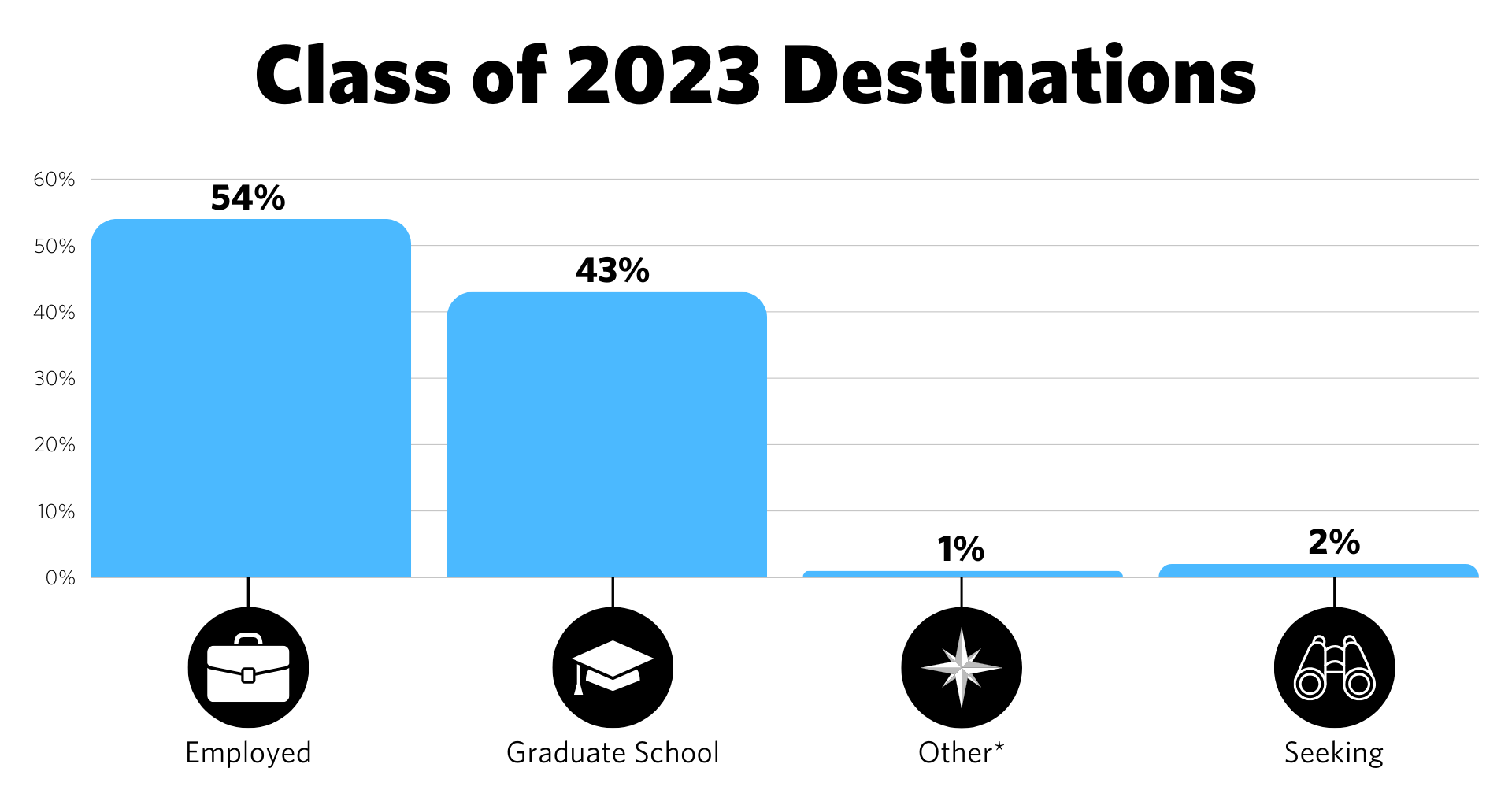 54% of graduates are employed. 43% are attending graduate school. 1% are engaged in other activities (other includes research fellowships, travel and volunteering). 2% are seeking.