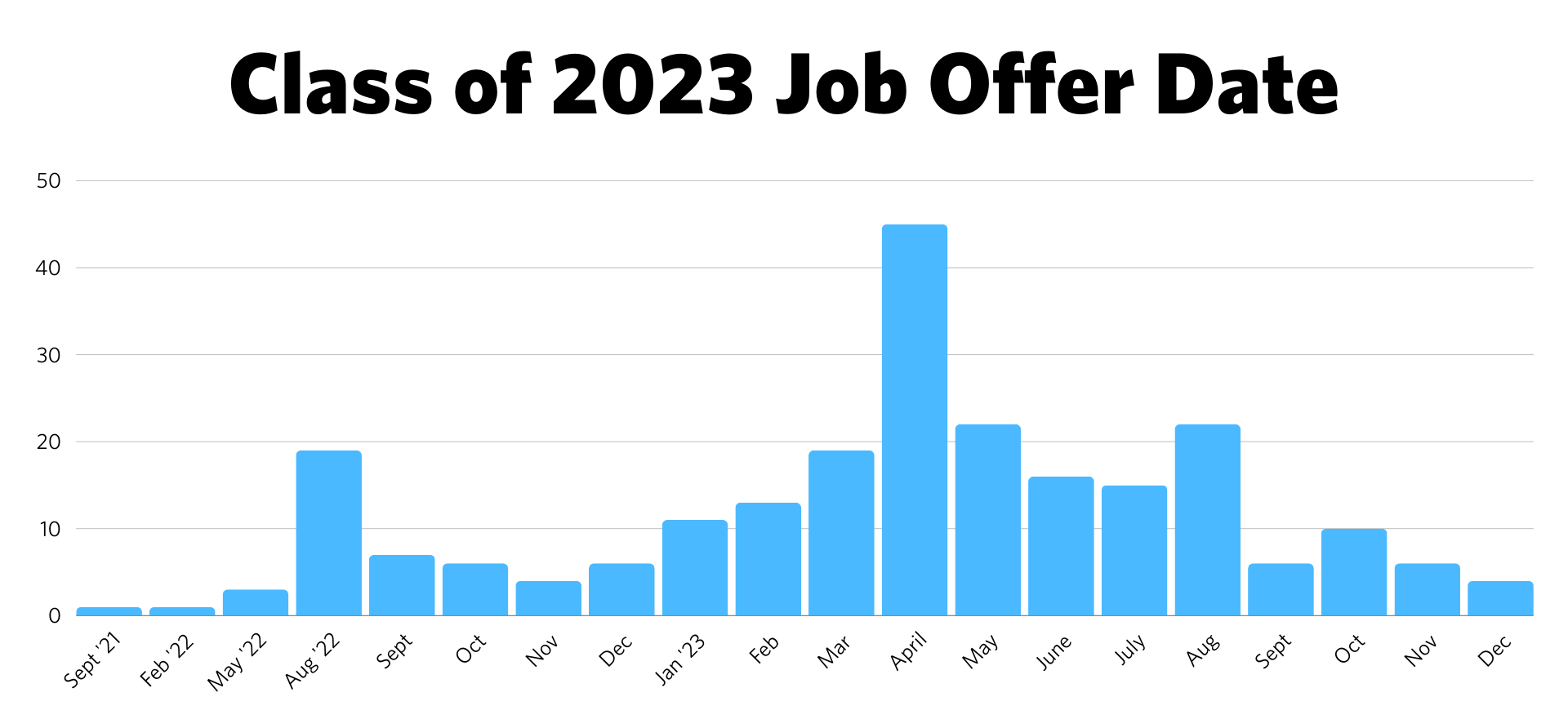 A graph depicting Class of 2023 job offer dates. 