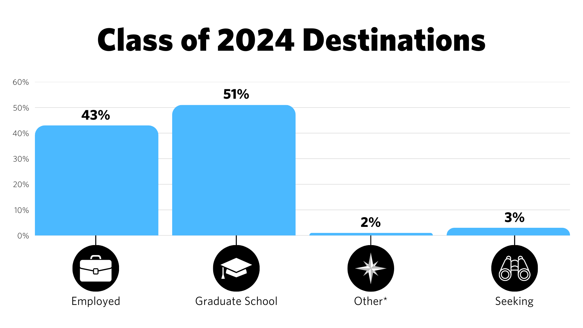 Class of 2024 Destinations chart. Employment  43% Graduate School 51% Other*   2% Seeking  3%
