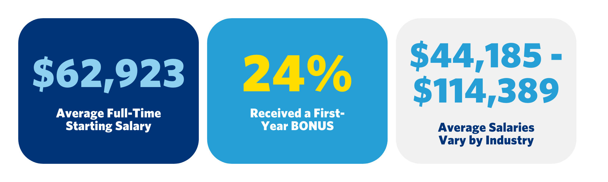 Graphic with three career outcome statistics displayed in bold blue and teal rounded boxes. Top banner reads “Average Full-Time Starting Salary” with large light-blue text showing $62,923. Bottom left box shows “24%” in yellow with the text “Received a First-Year Bonus.” Right side displays the salary range “$44,185 – $114,389” with the caption “Average Salaries Vary by Industry.”