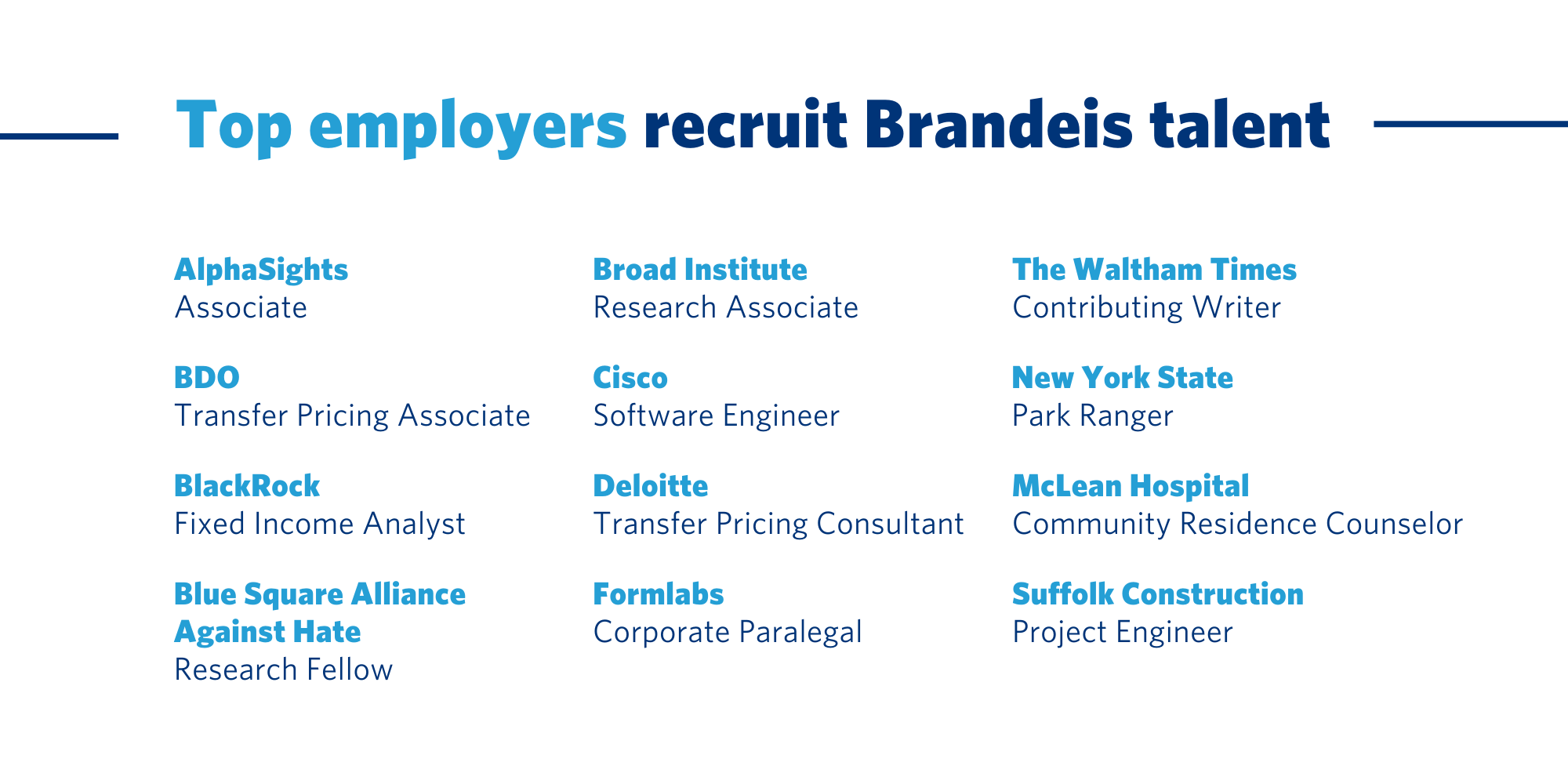 Graphic titled "Top employers recruit Brandeis talent" listing 12 employers and roles held by Brandeis graduates: AlphaSights (Associate), BDO (Transfer Pricing Associate), BlackRock (Fixed Income Analyst), Blue Square Alliance Against Hate (Research Fellow), Broad Institute (Research Associate), Cisco (Software Engineer), Deloitte (Transfer Pricing Consultant), Formlabs (Corporate Paralegal), The Waltham Times (Contributing Writer), New York State (Park Ranger), McLean Hospital (Community Residence Counselor), and Suffolk Construction (Project Engineer).