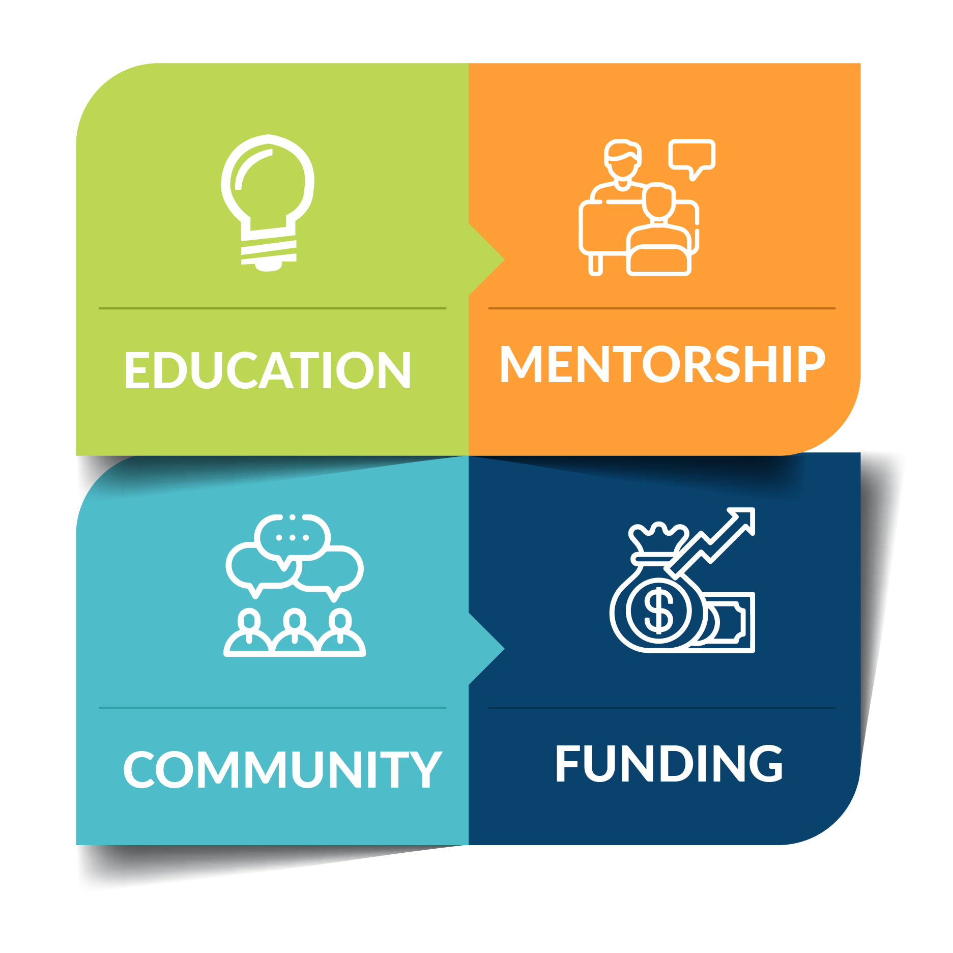 Education,Mentorship, Community, Funding