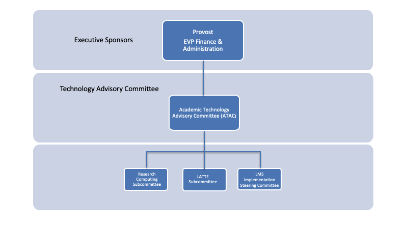 Academic Technology Advisory Committee structure with LATTE, Research Computing, and the LMS Implementation subcomittees. 