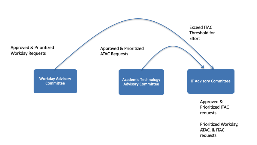 visual representation of relationships across governance committees