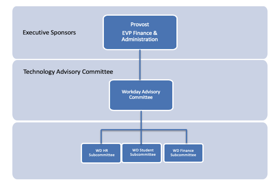 WAC Governance Structure