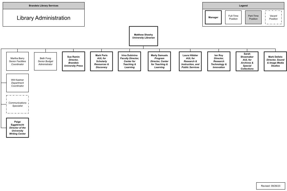 organizational chart for the administration unit