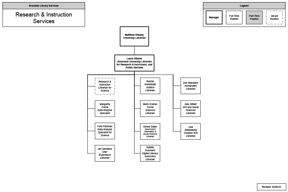 org chart for the ris unit