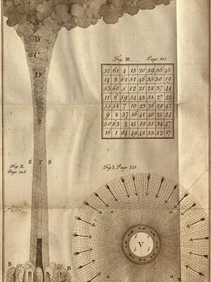 Technical drawn diagrams from Experiments and Observations on Electricity Made at Philadelphia in America 