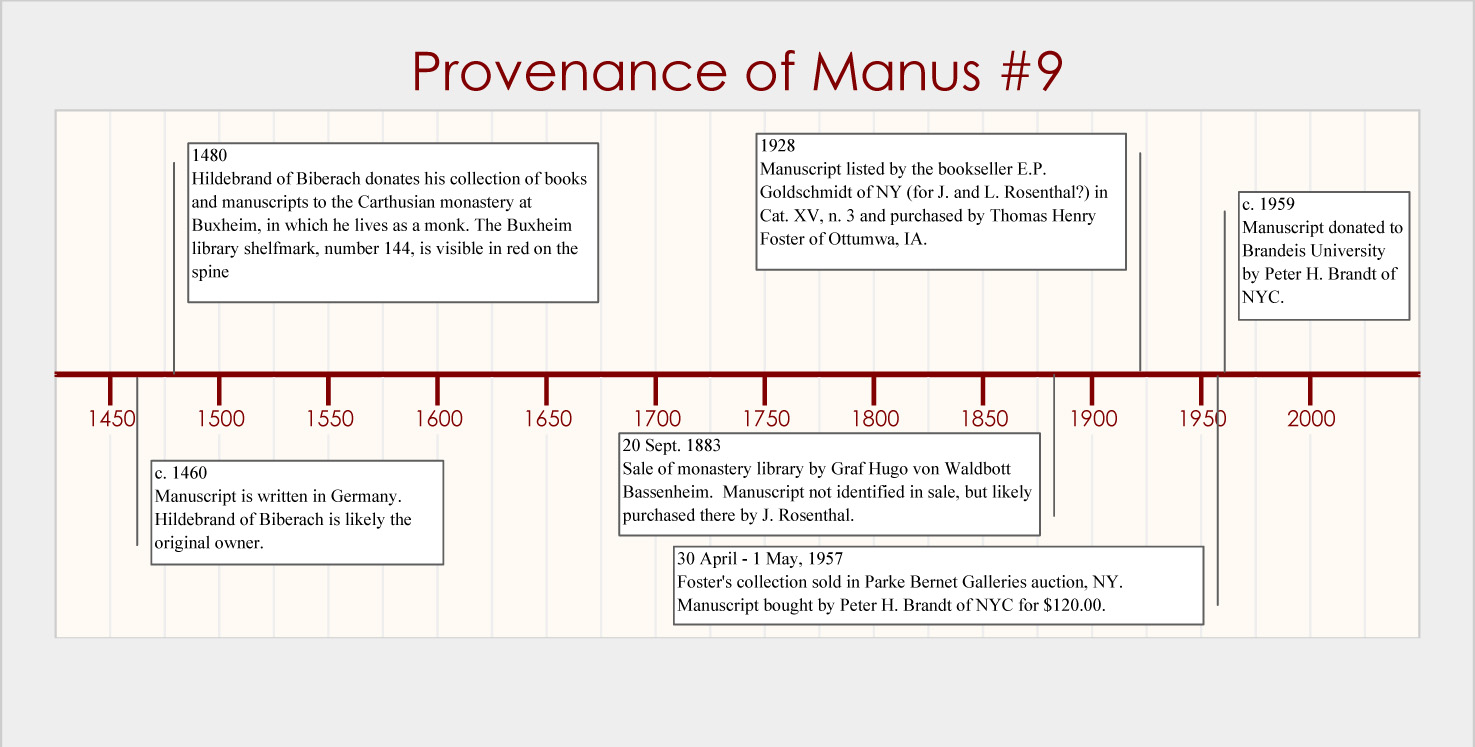 TImeline of change in ownership of manuscript originally owned by Hildebrand in 1460