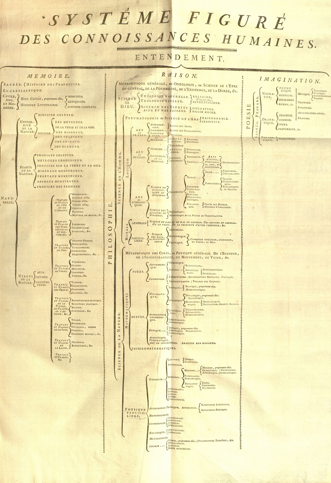 A map of the world of information presenting the 3 main branches of knowledge: Memory, Reason and Imagination