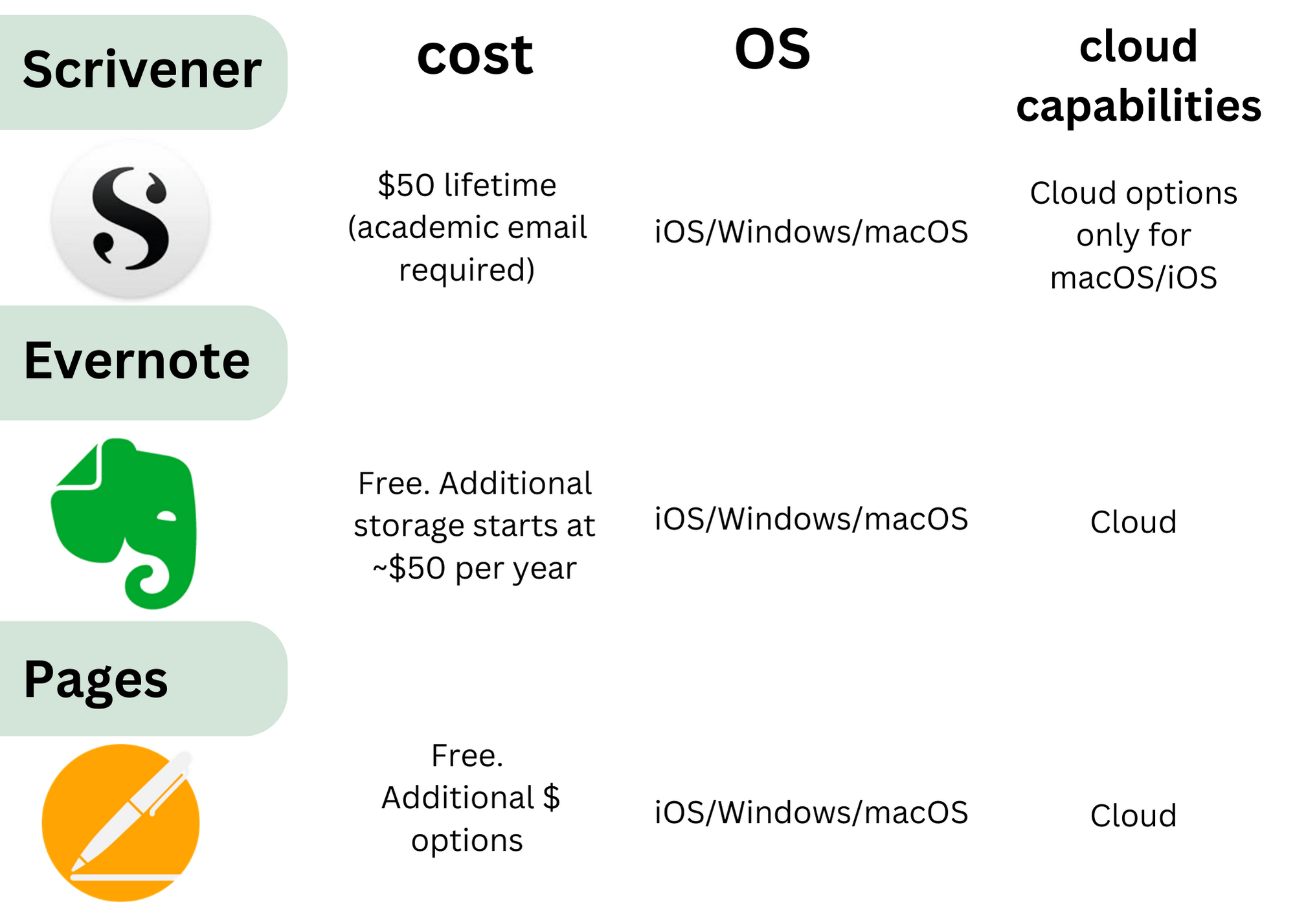 Chart comparing different writing and note-taking platforms.