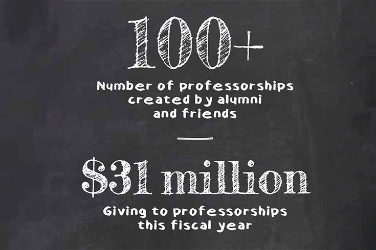 Graphic with text: 100+: Number of professorships created by alumni and friends. $31 million: Giving to professorships this fiscal year