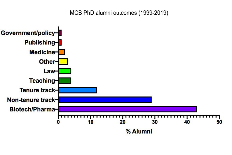 Graph showing the fields where MCB PhD graduates from 1999 to 2019 are now working in.