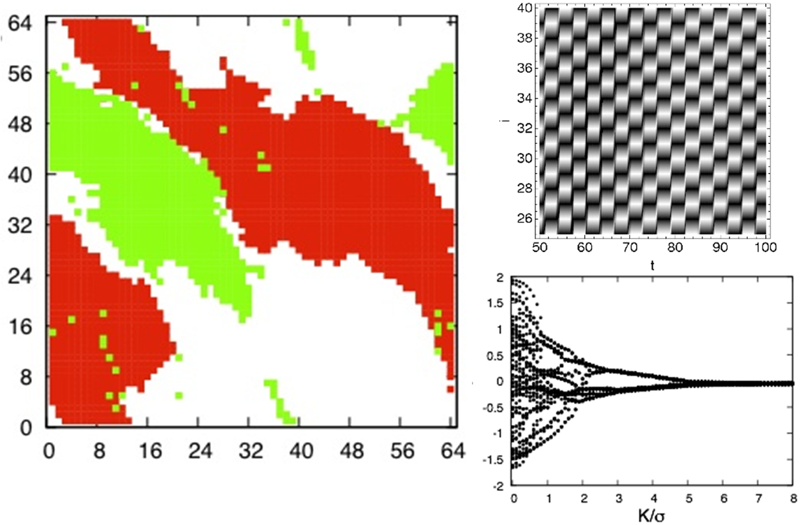 Left: Graph showing domains with opposite helicities (red and white regions) seen on a 2D triangular lattice of 64X64 oscillators. Right: Space time plot of 1D ring of 64 Kuramoto oscillators in a fully synchronized anti-phase state at large coupling strength (top) and time averaged frequency of all 64 oscillators plotted as a function of coupling strength (bottom).  