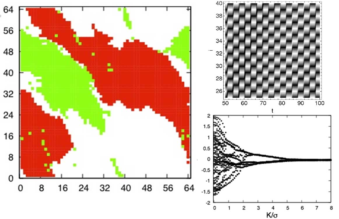 Left: Graph showing domains with opposite helicities (red and white regions) seen on a 2D triangular lattice of 64X64 oscillators. Right: Space time plot of 1D ring of 64 Kuramoto oscillators in a fully synchronized anti-phase state at large coupling strength (top) and time averaged frequency of all 64 oscillators plotted as a function of coupling strength (bottom).  