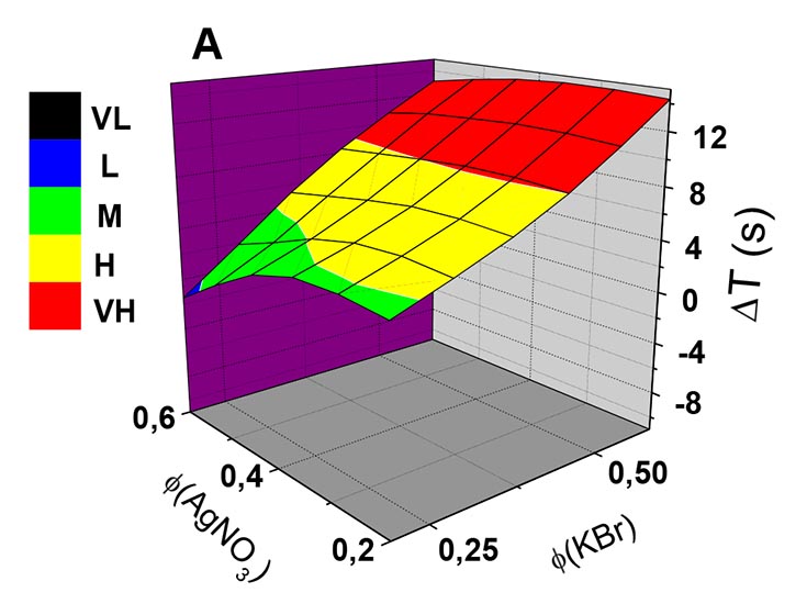 Fig: Three-dimensional representation of a fuzzy logic system based on V(KBr) and V(AgNO3 ) as inputs and ΔT as output at three different phases of chemical injection: φ = 0.2 (A), 0.4 (B), 0.6 (C). The output fuzzy sets are represented by colors as indicated in the sidebar at the left.