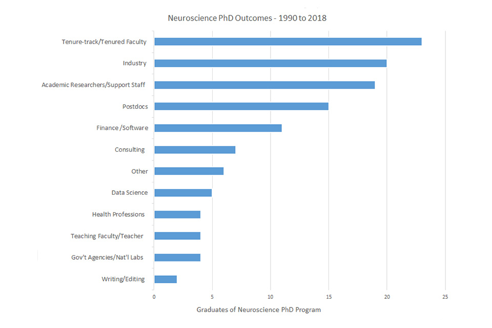 From 1990 to 2018, almost 25 Brandeis Neuroscience PhD students have gone on to become tenure-track/tenured faculty. 