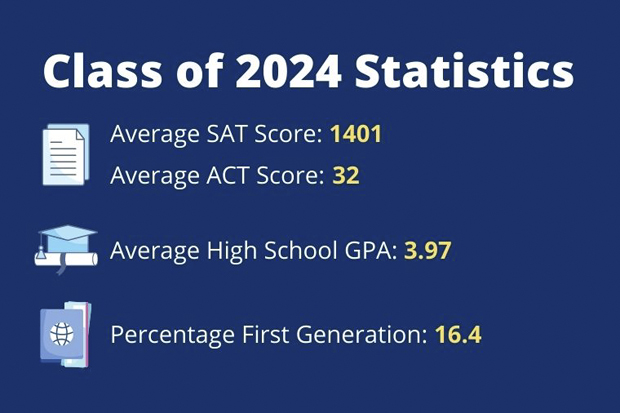 class of 2024 academic stats graphic on average test scores, high school GPA, and percentage of first generation