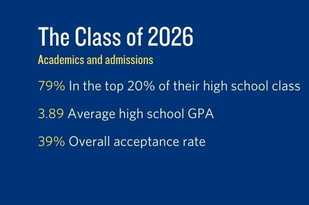 Information about the Class of 2026 regarding academics and admissions.