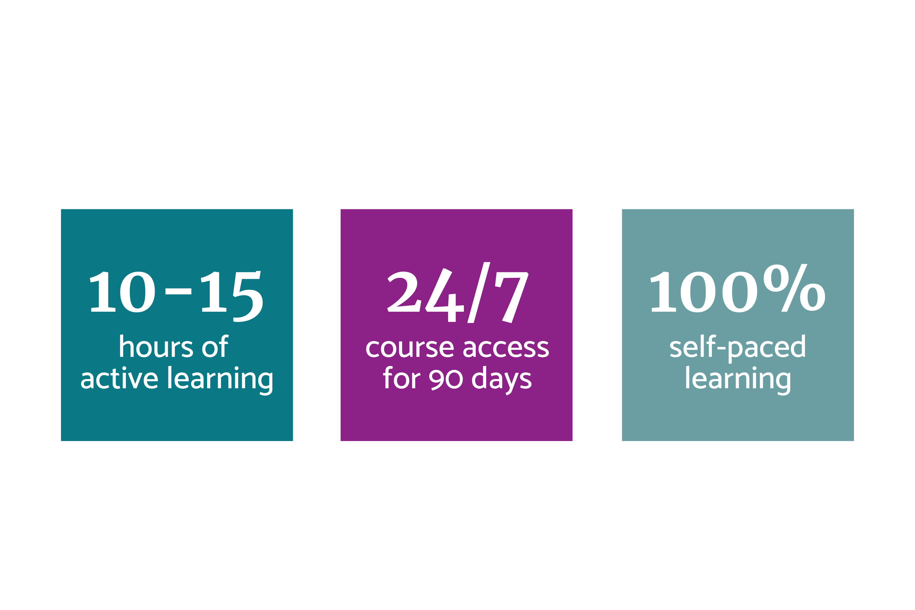 Three brightly colored squares with text that says: "10-15 hours of  active learning; 24/7 course access for 90 days; 100% self-paced online