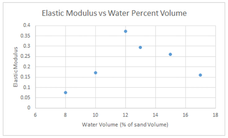 Results graph