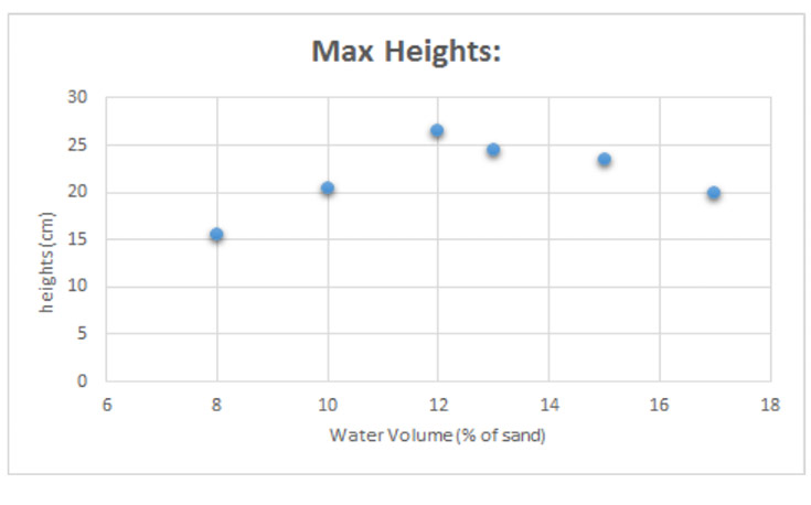 Max Heights Graph