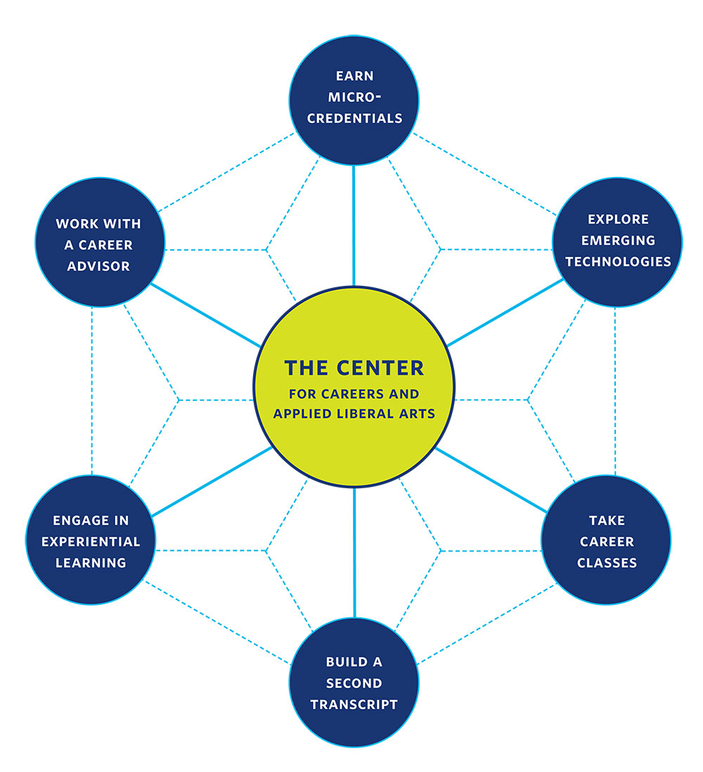 Graphic showing the various areas of the Center for Careers and Applied Liberal Arts, connected like spokes on a bike