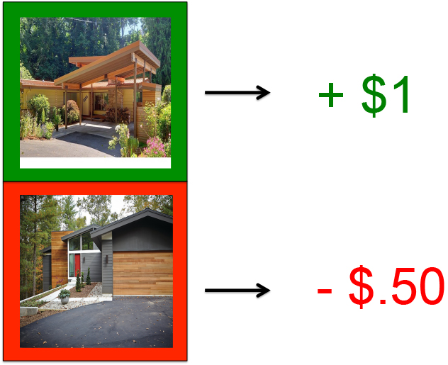 a picture of a modern house with a green border and an arrow indicating this house was paired with a monetary reward of $1. Below is a picture of different house with a red  border and an arrow indicating this house was paired with a monetary punishment 50 cents.