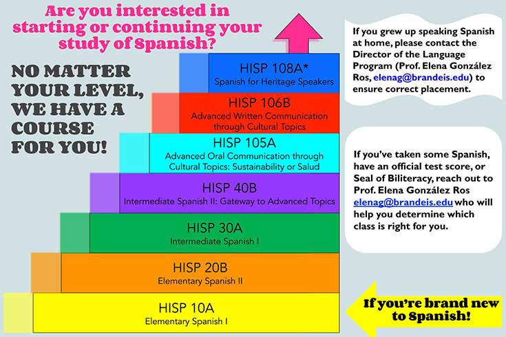 photo of hisp language course summary