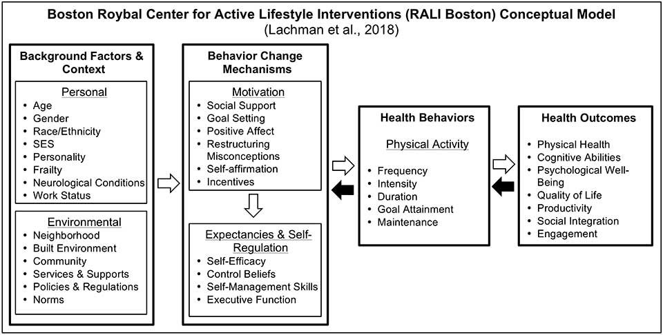 RALI Boston Conceptual Model