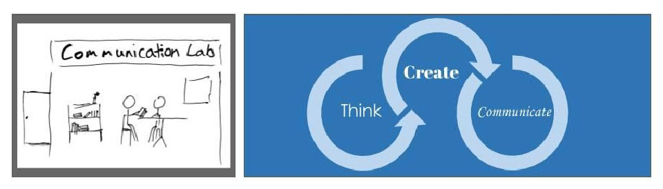 Stick figure drawing of the communications lab, with a graphic illustrating "Think > Create > Communicate"