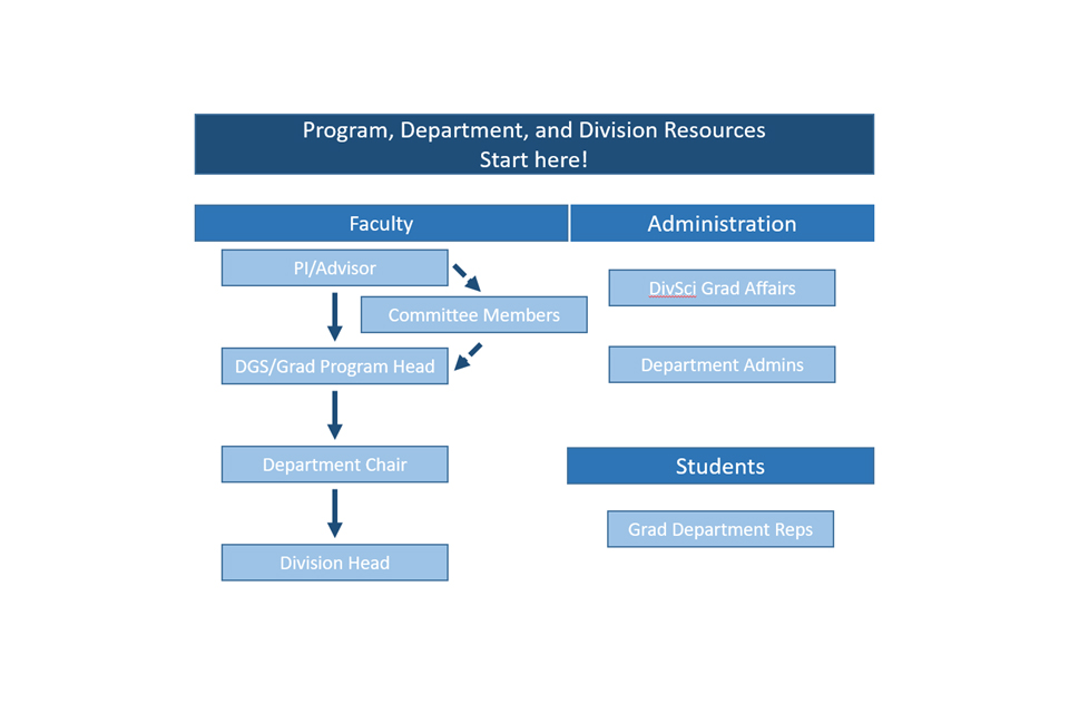 Flowchart of graduate student resources