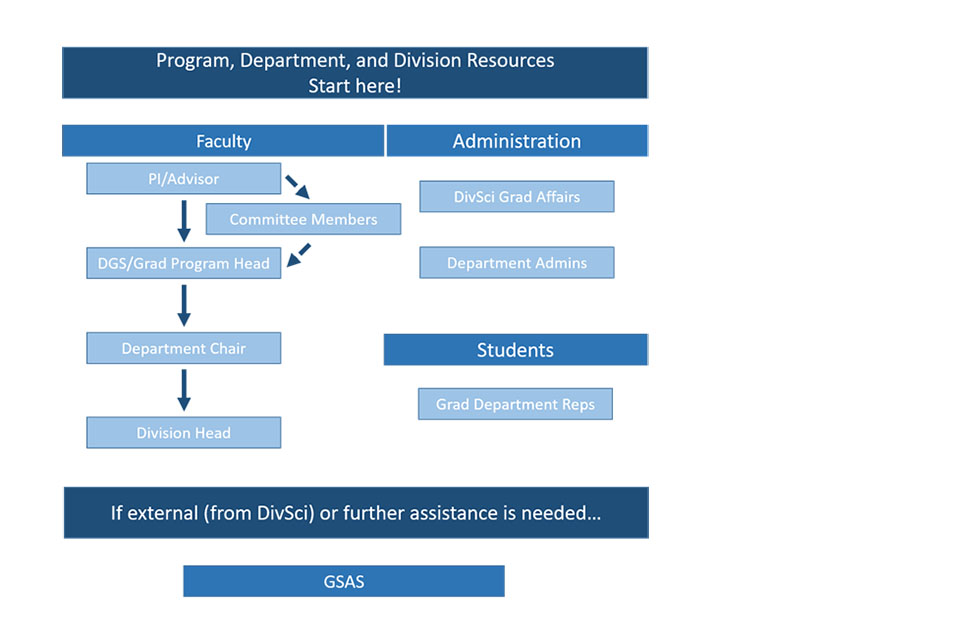 Flowchart of graduate student resources