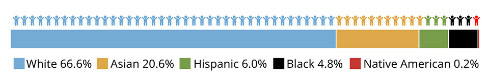 The representation in science of people from marginalized groups is low. It emphasized the reason to be involved with SACNAS and it’s mission.